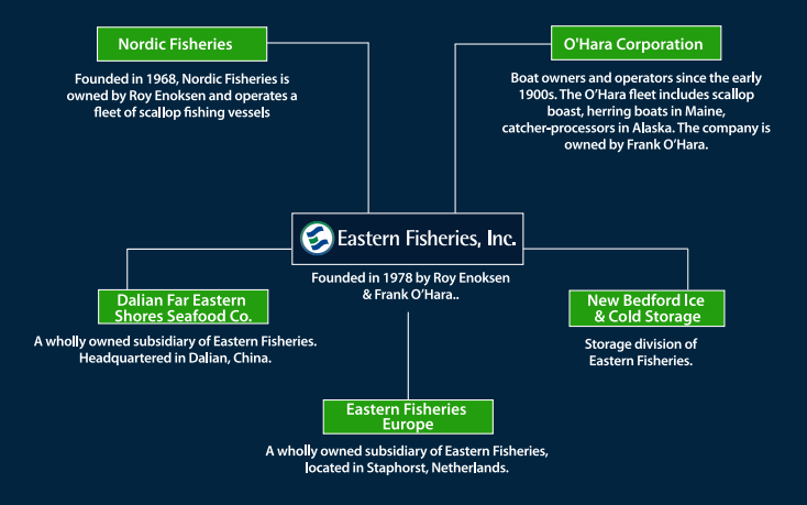 Fishers Finery - Org Chart, Teams, Culture & Jobs